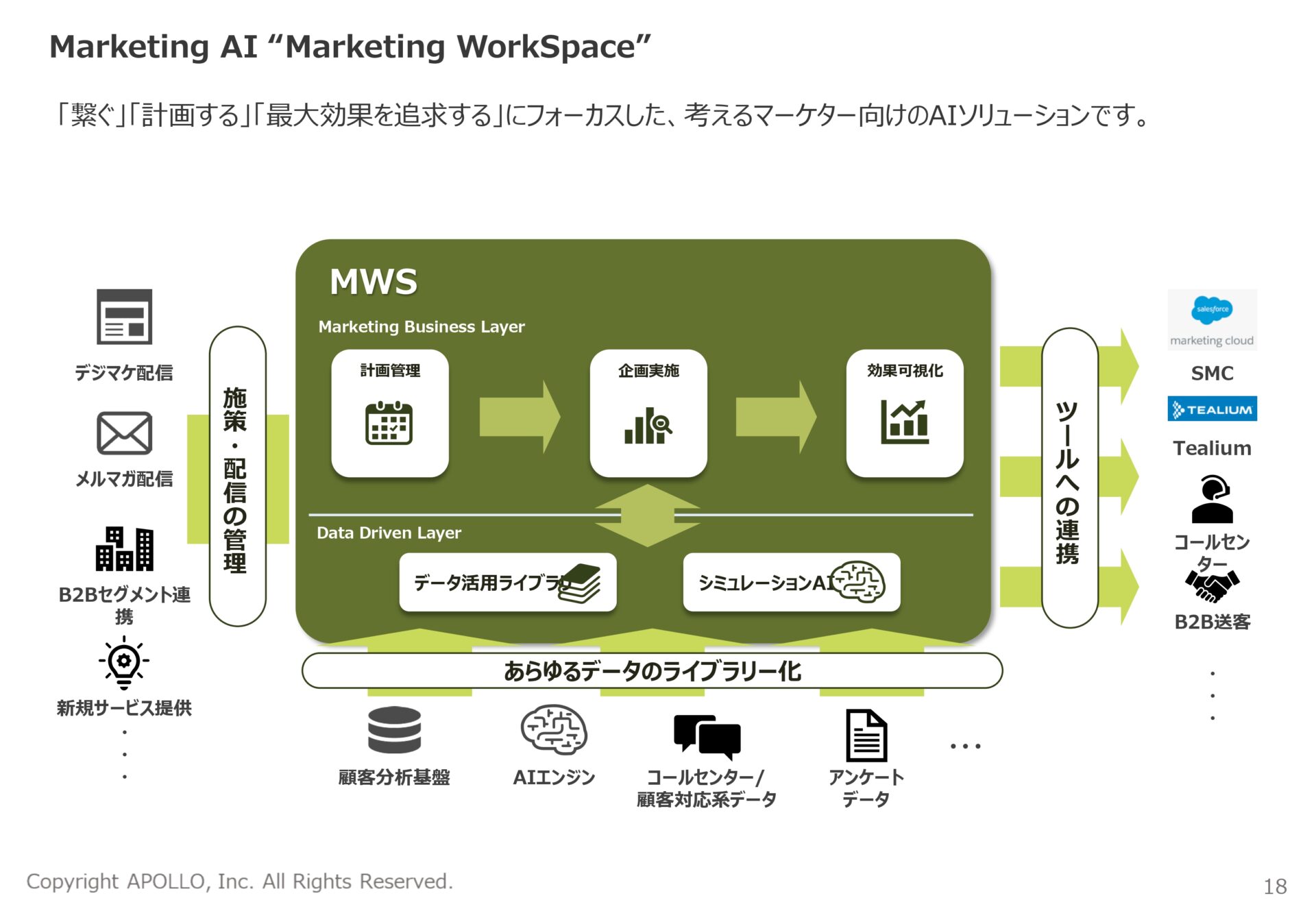 Marketing AI ”Marketing Workspace”は「繋ぐ」「計画する」「最大効果を追求する」にフォーカスした、考えるマーケター向けのAIソリューションです