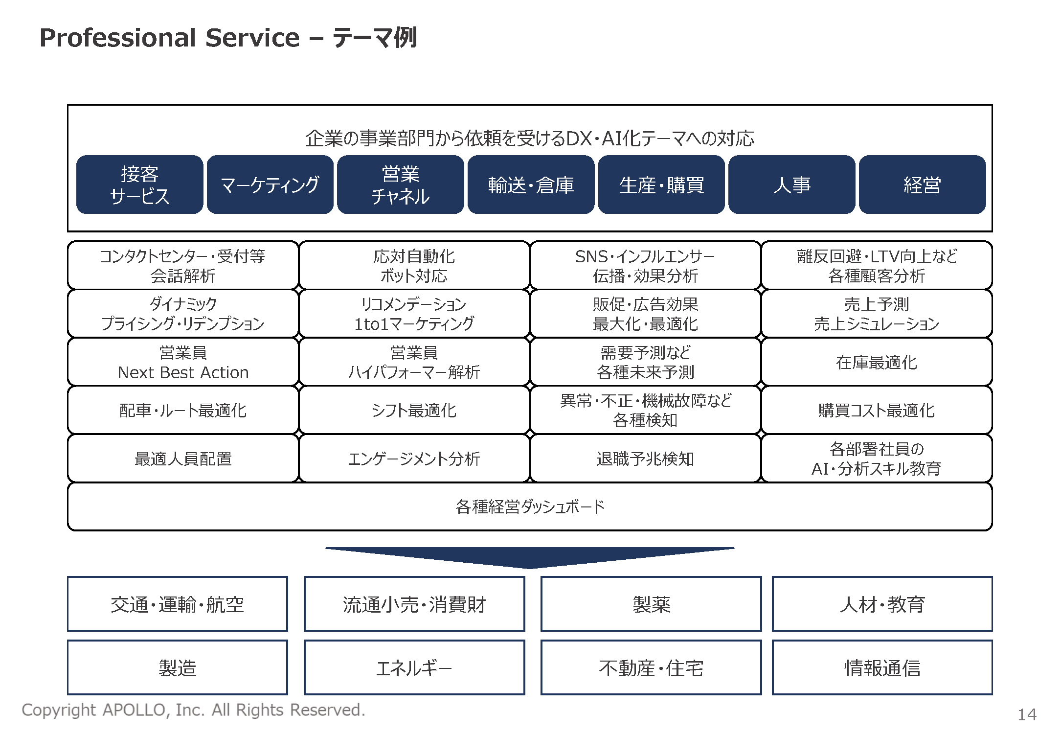 Professional Serviceのテーマ例