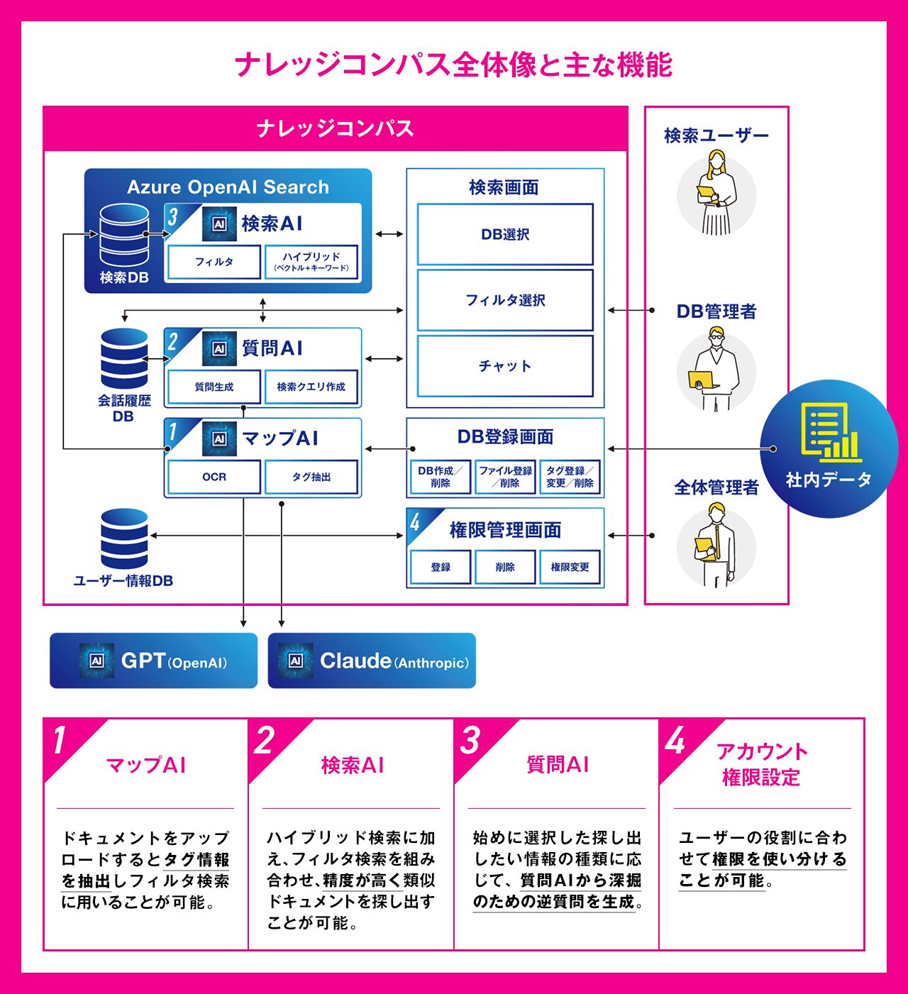 ナレッジコンパスの主な機能と全体像を説明した画像