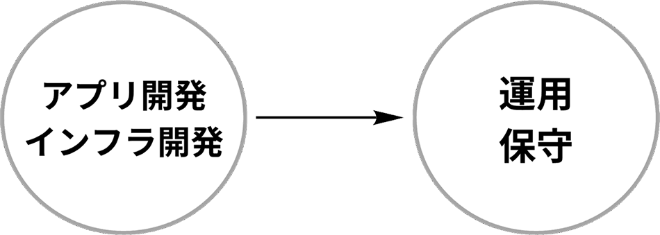 システム開発図